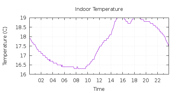 [1-day Indoor Temperature]