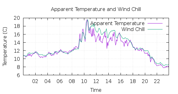 [1-day Apparent Temperature and Wind Chill]