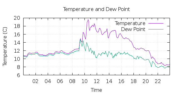 [1-day Temperature and Dew Point]