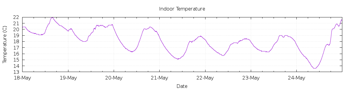 [7-day Indoor Temperature]