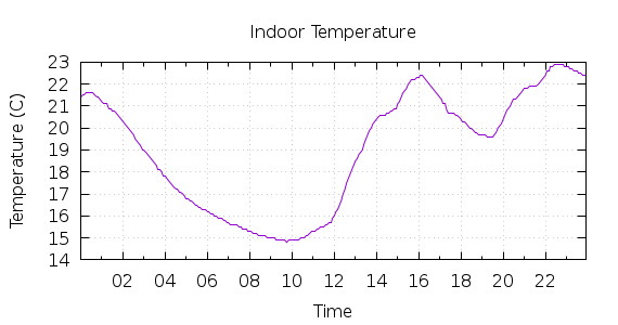 [1-day Indoor Temperature]