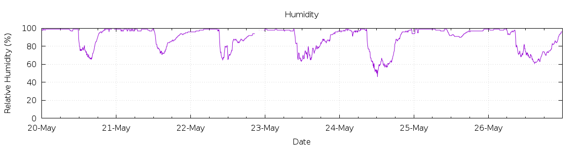 [7-day Humidity]