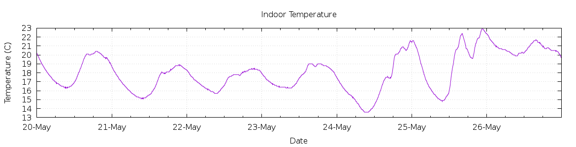 [7-day Indoor Temperature]