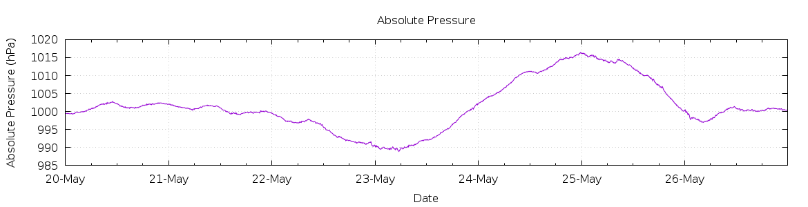 [7-day Pressure]