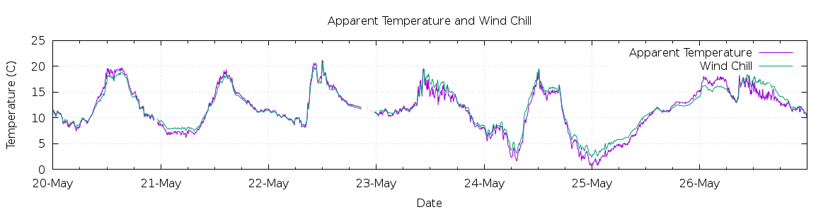 [7-day Apparent Temperature and Wind Chill]