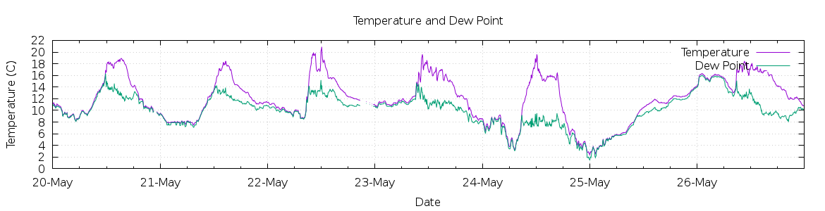 [7-day Temperature and Dew Point]