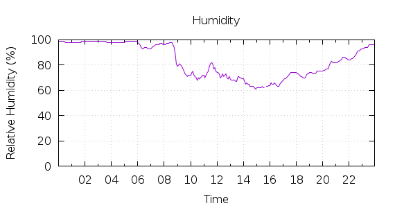 [1-day Humidity]