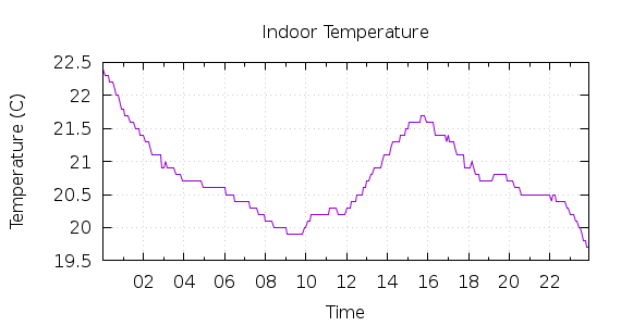 [1-day Indoor Temperature]