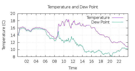 [1-day Temperature and Dew Point]