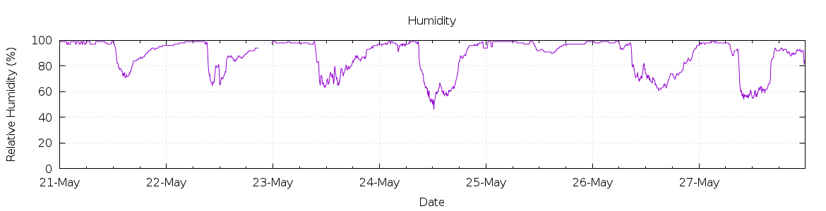 [7-day Humidity]