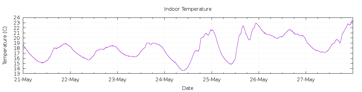 [7-day Indoor Temperature]