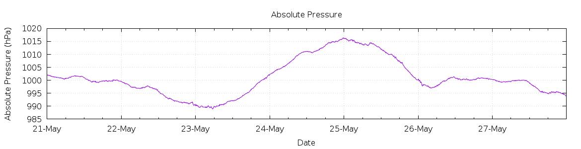 [7-day Pressure]