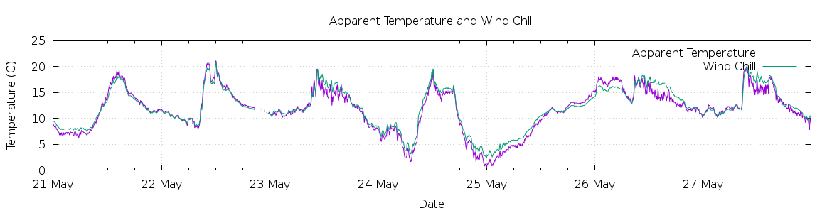 [7-day Apparent Temperature and Wind Chill]