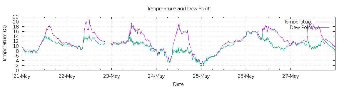 [7-day Temperature and Dew Point]