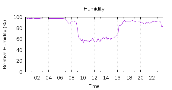 [1-day Humidity]