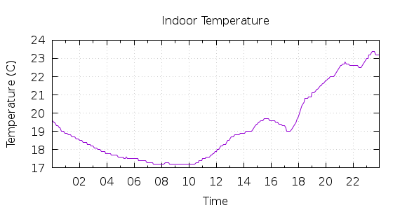 [1-day Indoor Temperature]