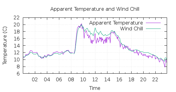 [1-day Apparent Temperature and Wind Chill]