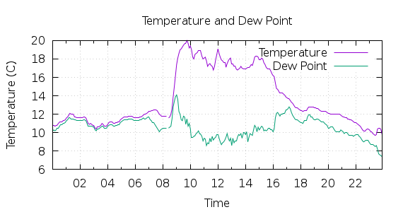 [1-day Temperature and Dew Point]