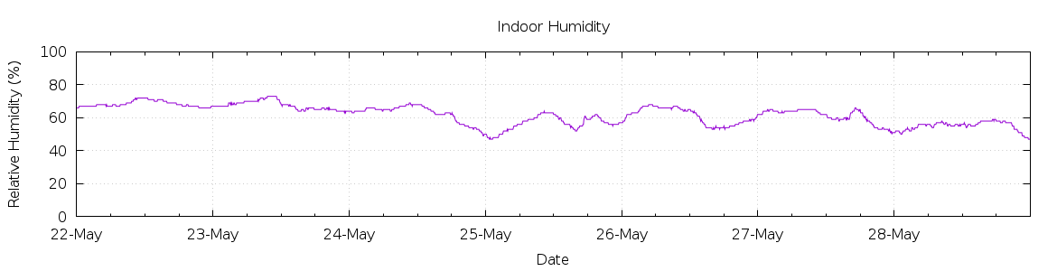 [7-day Humidity]