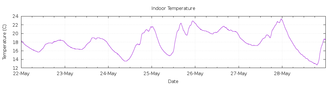 [7-day Indoor Temperature]