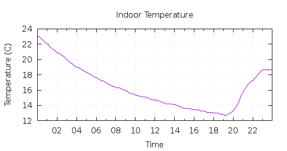 [1-day Indoor Temperature]