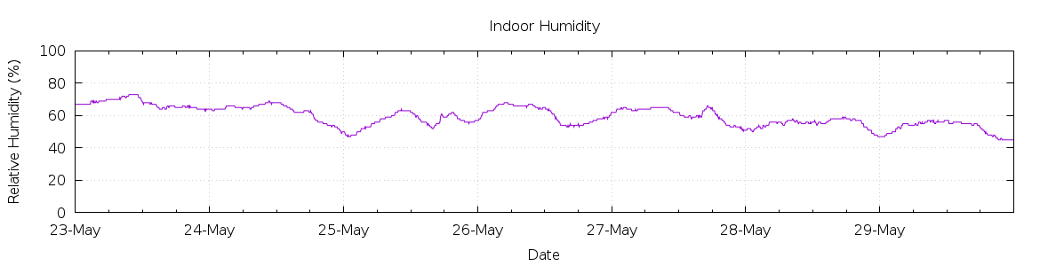 [7-day Humidity]