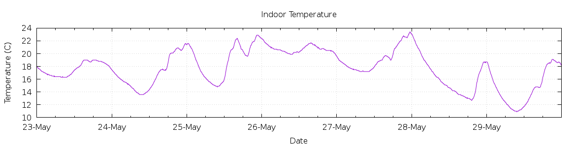 [7-day Indoor Temperature]