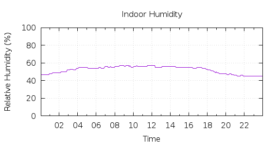 [1-day Humidity]