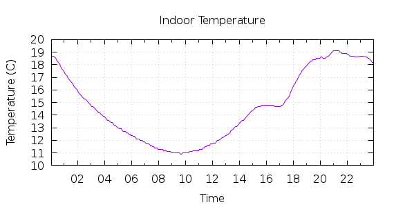 [1-day Indoor Temperature]