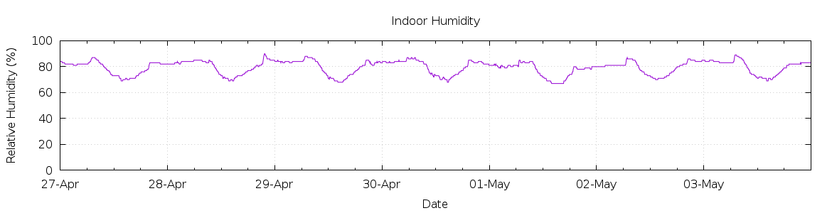 [7-day Humidity]