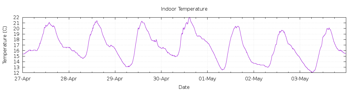 [7-day Indoor Temperature]