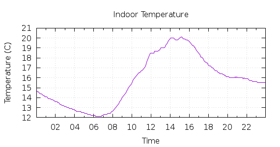 [1-day Indoor Temperature]