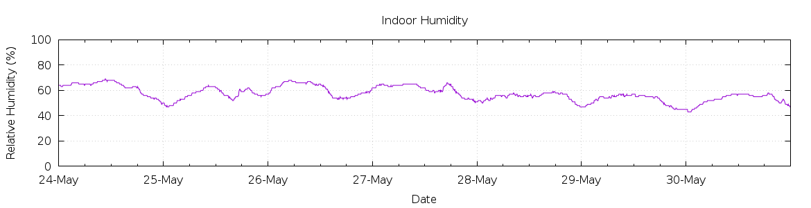 [7-day Humidity]