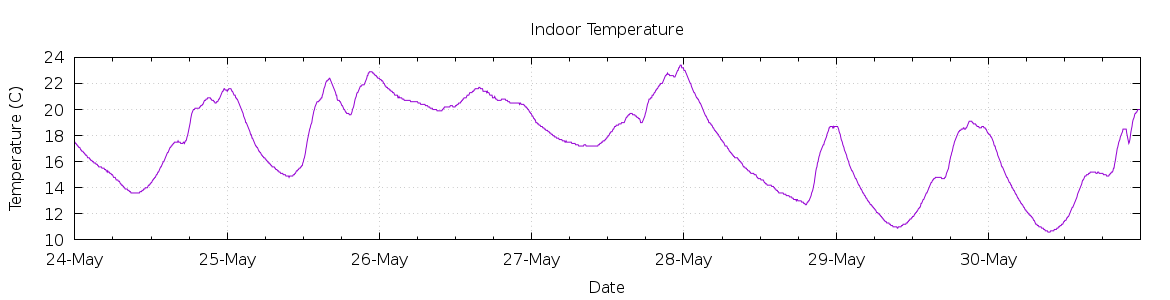 [7-day Indoor Temperature]