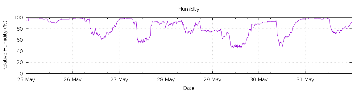 [7-day Humidity]