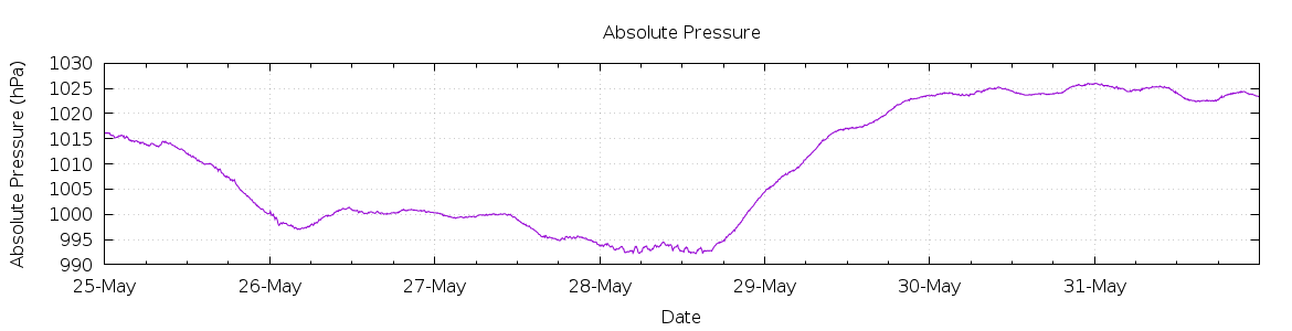 [7-day Pressure]