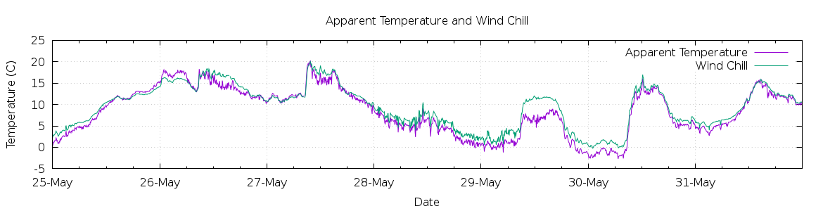 [7-day Apparent Temperature and Wind Chill]