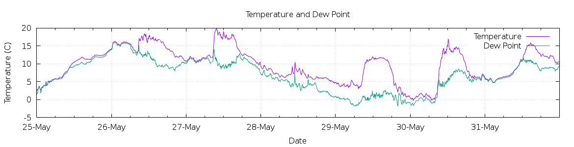 [7-day Temperature and Dew Point]