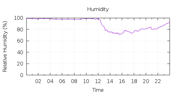 [1-day Humidity]