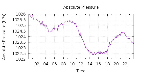 [1-day Pressure]