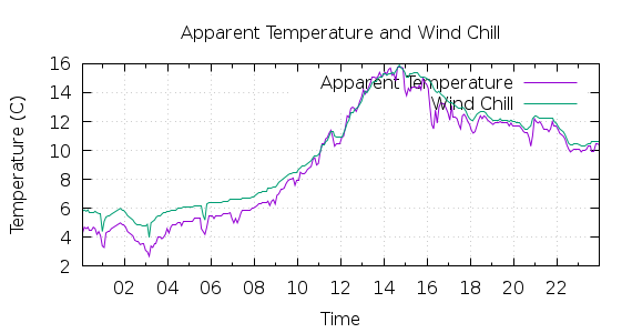 [1-day Apparent Temperature and Wind Chill]