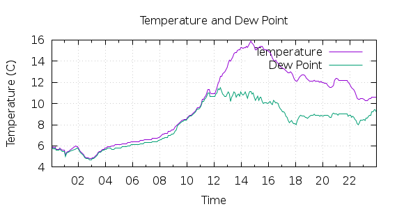 [1-day Temperature and Dew Point]