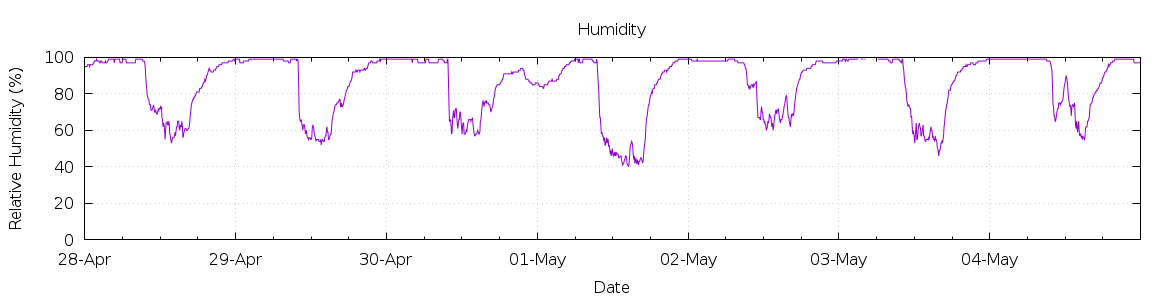 [7-day Humidity]