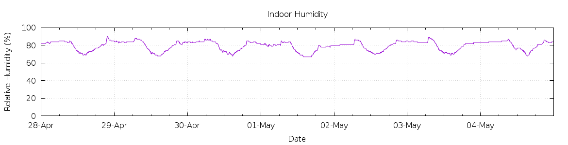 [7-day Humidity]