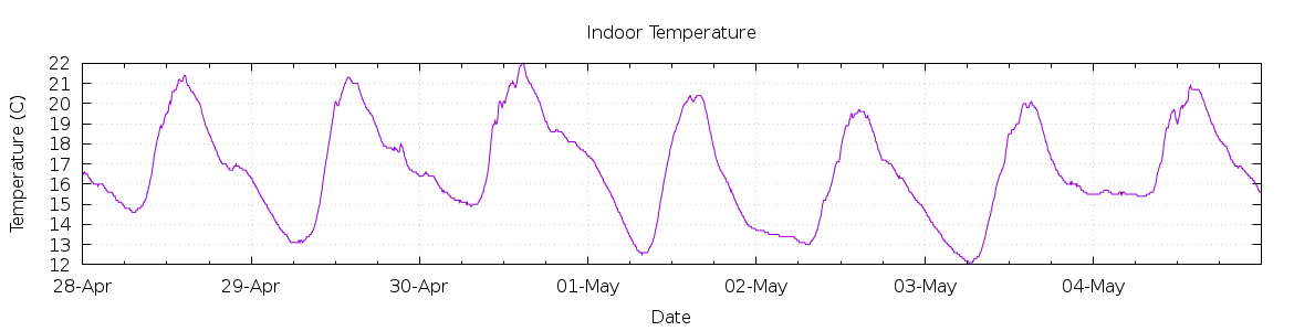 [7-day Indoor Temperature]