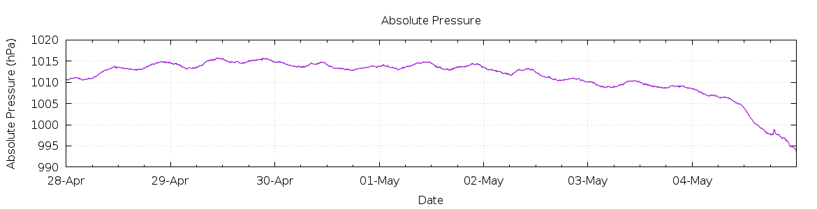 [7-day Pressure]