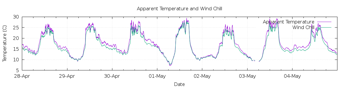 [7-day Apparent Temperature and Wind Chill]