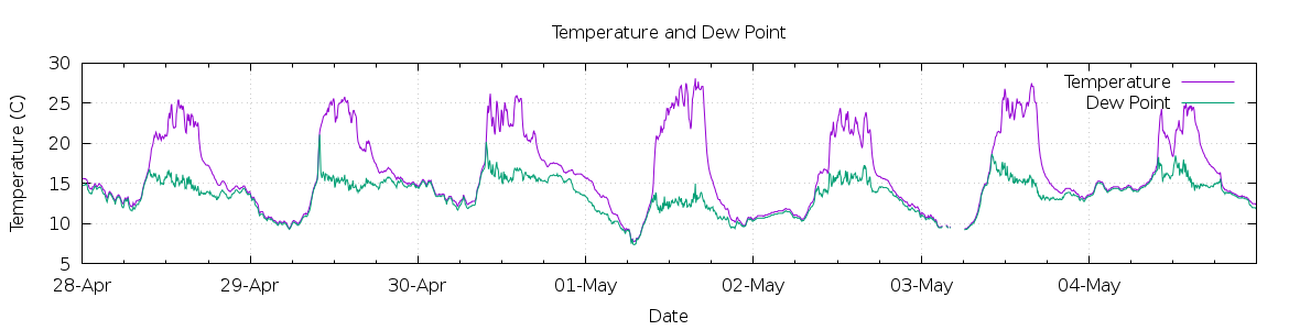 [7-day Temperature and Dew Point]