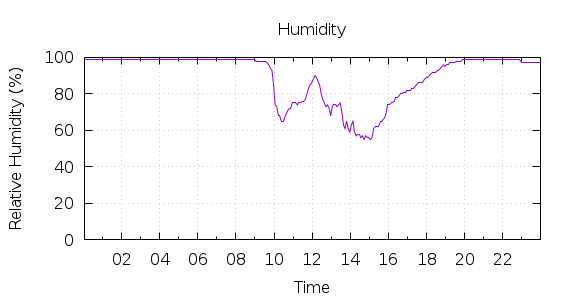 [1-day Humidity]