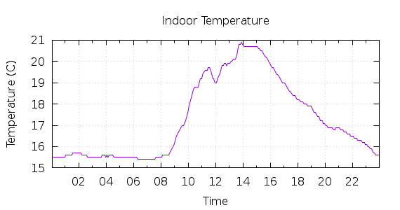 [1-day Indoor Temperature]